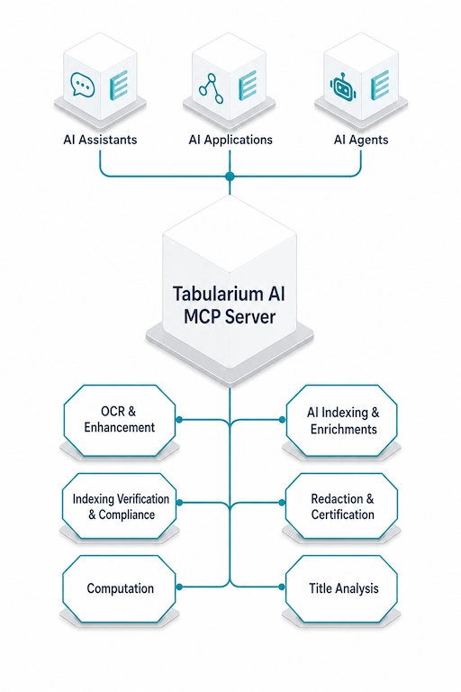 MCP integration connecting AI assistants, applications, and agents to Tabularium AI services